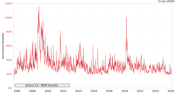 graph of Ambra S.A MEM