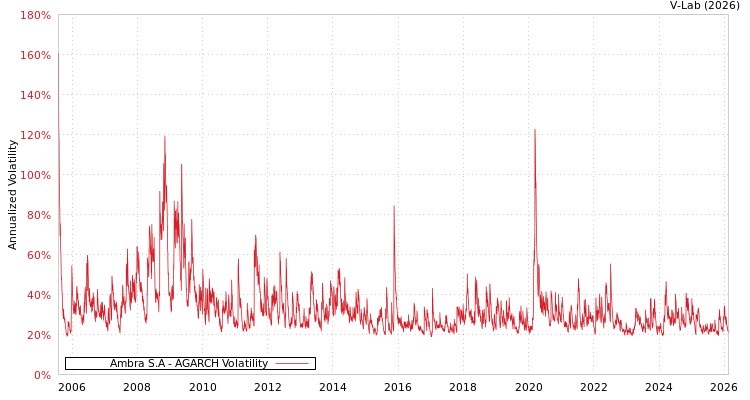 graph of Ambra S.A AGARCH
