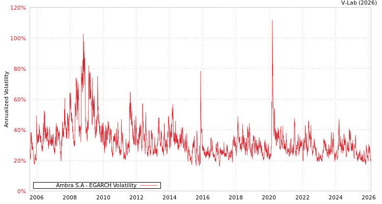 graph of Ambra S.A EGARCH