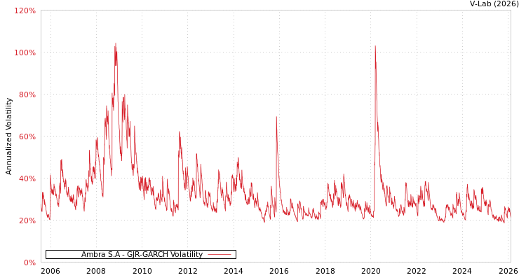 graph of Ambra S.A GJR-GARCH