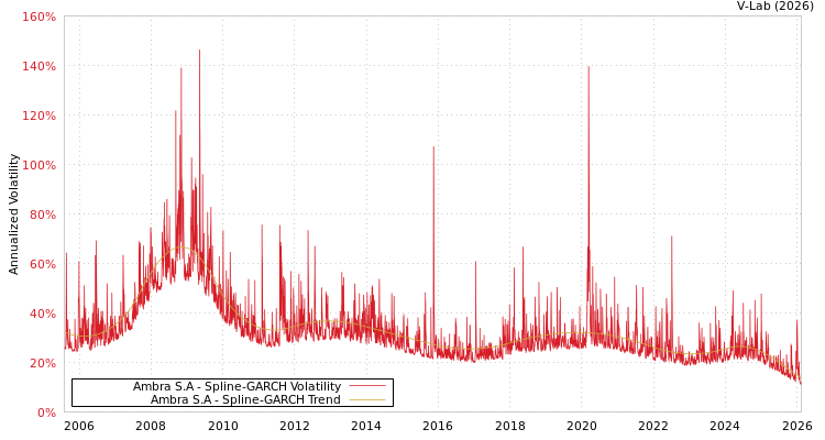 graph of Ambra S.A SGARCH