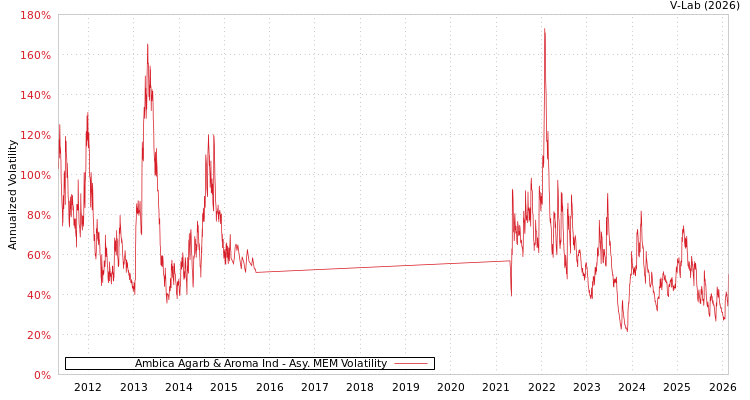 graph of Ambica Agarb & Aroma Ind AMEM