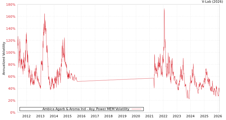 graph of Ambica Agarb & Aroma Ind APMEM