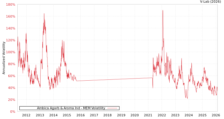 graph of Ambica Agarb & Aroma Ind MEM