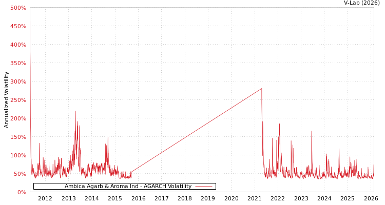 graph of Ambica Agarb & Aroma Ind AGARCH