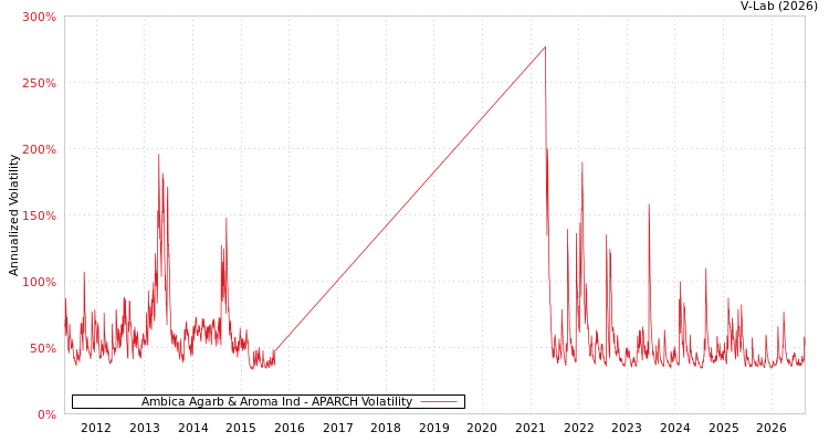 graph of Ambica Agarbathies Aroma & I APARCH