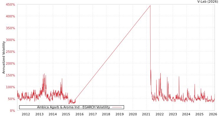 graph of Ambica Agarb & Aroma Ind EGARCH