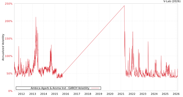 graph of Ambica Agarb & Aroma Ind GARCH