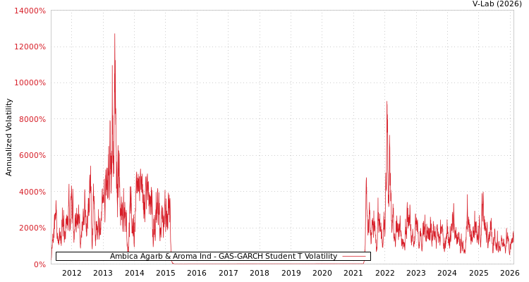 graph of Ambica Agarb & Aroma Ind GAS-GARCH-T