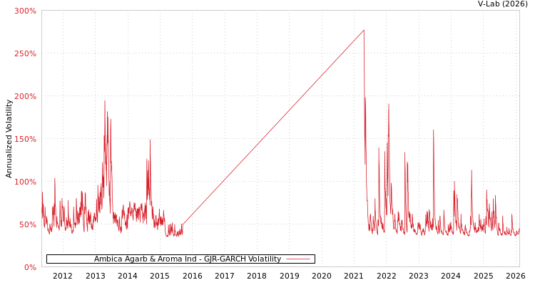 graph of Ambica Agarb & Aroma Ind GJR-GARCH