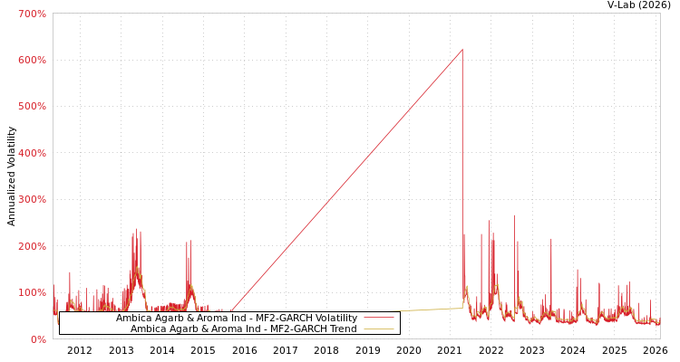 graph of Ambica Agarb & Aroma Ind MF2-GARCH