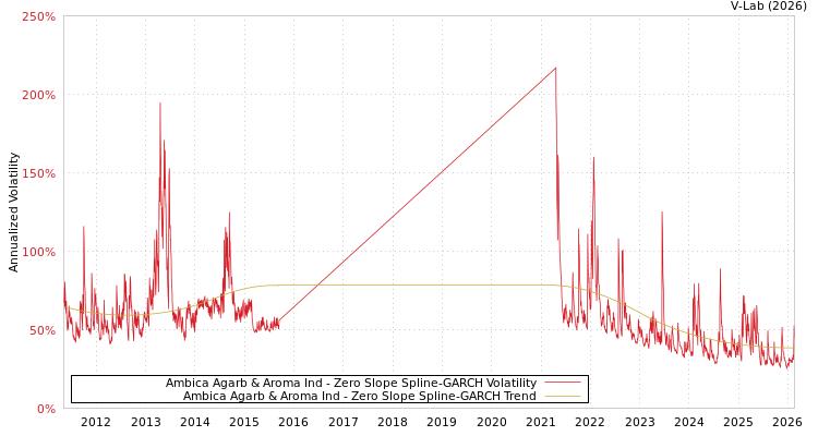 graph of Ambica Agarb & Aroma Ind S0GARCH