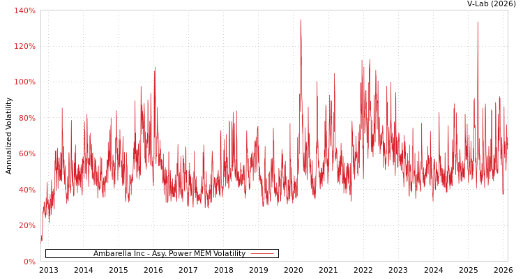 graph of Ambarella Inc APMEM