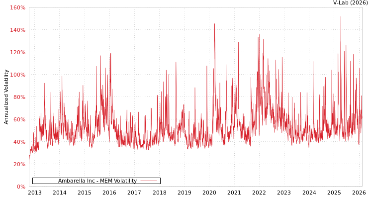 graph of Ambarella Inc MEM