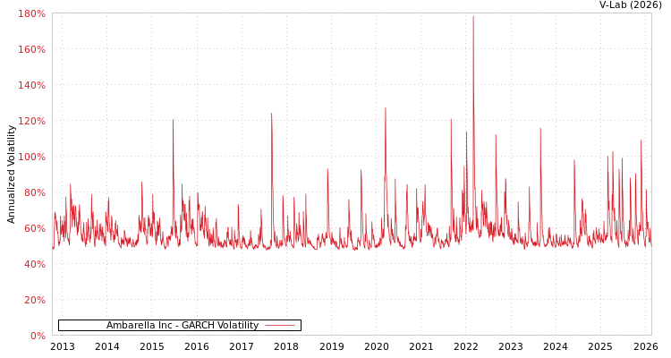 graph of Ambarella Inc GARCH