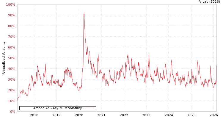 graph of Ambea Ab AMEM