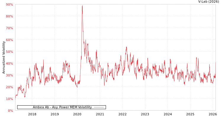 graph of Ambea Ab APMEM