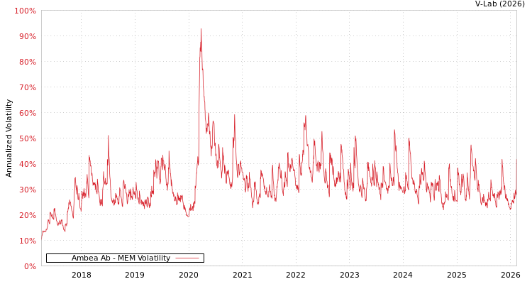 graph of Ambea Ab MEM