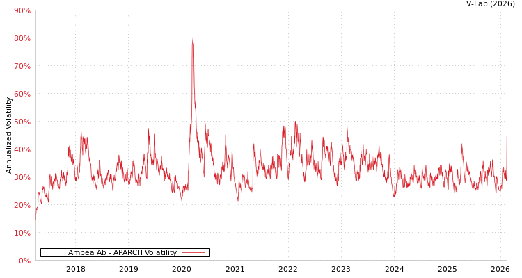 graph of Ambea Ab APARCH