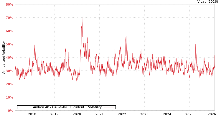 graph of Ambea Ab GAS-GARCH-T