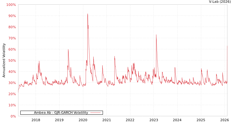 graph of Ambea Ab GJR-GARCH