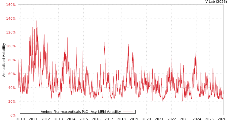 graph of Ambee Pharmaceuticals PLC AMEM