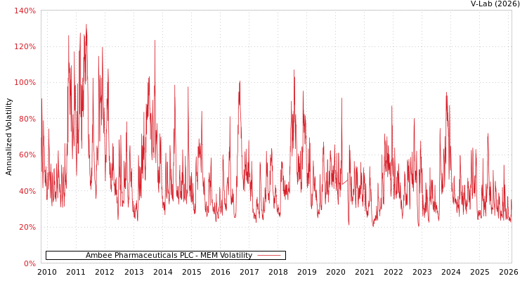 graph of Ambee Pharmaceuticals PLC MEM