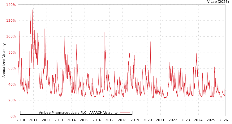 graph of Ambee Pharmaceuticals PLC APARCH
