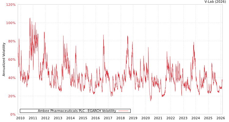 graph of Ambee Pharmaceuticals PLC EGARCH