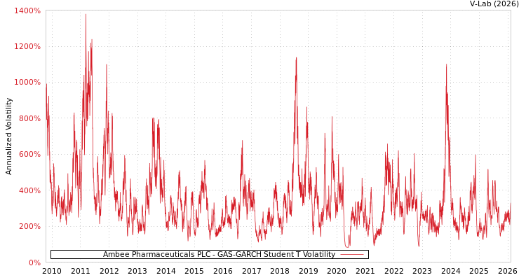 graph of Ambee Pharmaceuticals PLC GAS-GARCH-T