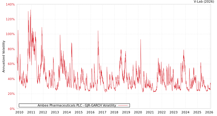 graph of Ambee Pharmaceuticals PLC GJR-GARCH