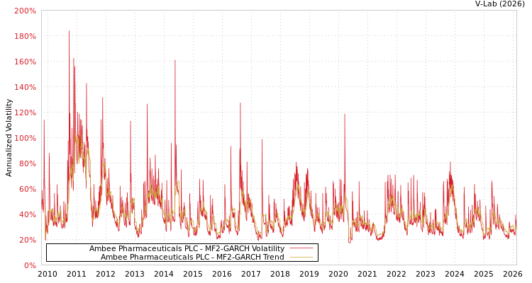 graph of Ambee Pharmaceuticals PLC MF2-GARCH