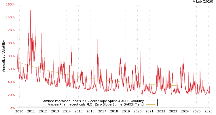 graph of Ambee Pharmaceuticals PLC S0GARCH