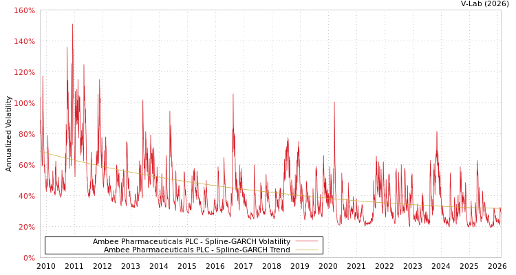 graph of Ambee Pharmaceuticals PLC SGARCH