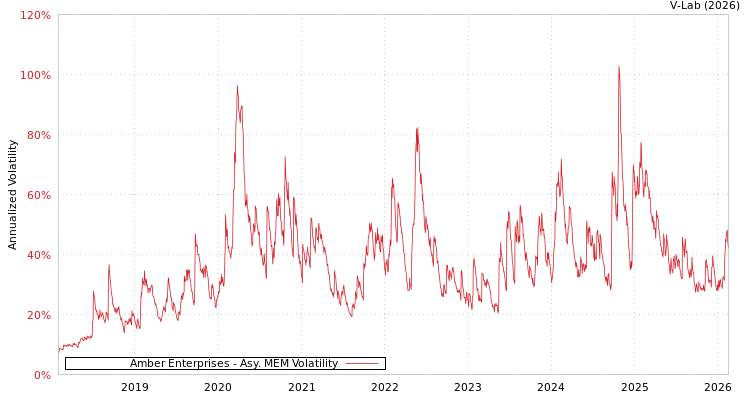 graph of Amber Enterprises AMEM