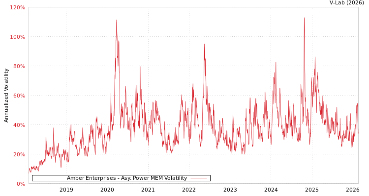 graph of Amber Enterprises APMEM