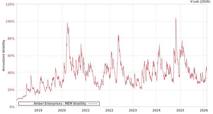 graph of Amber Enterprises MEM