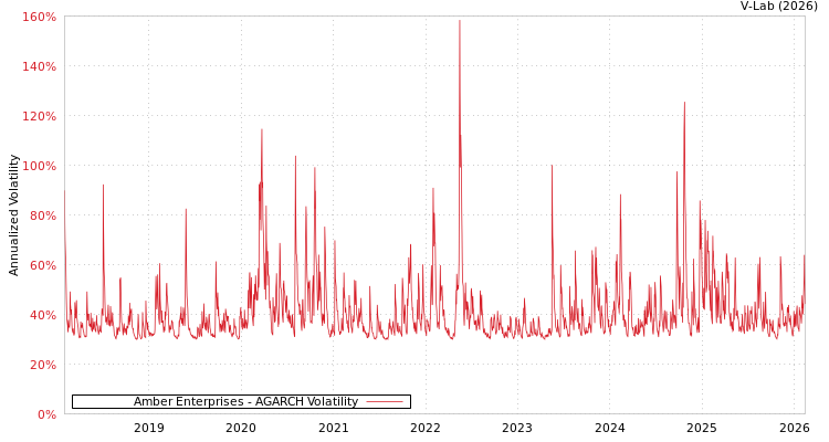 graph of Amber Enterprises AGARCH