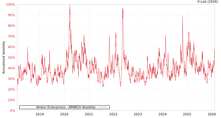 graph of Amber Enterprises APARCH