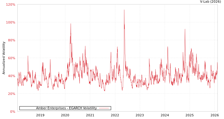 graph of Amber Enterprises EGARCH