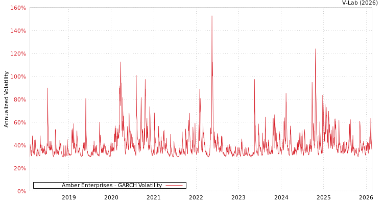 graph of Amber Enterprises GARCH