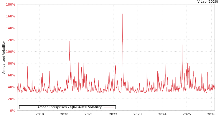 graph of Amber Enterprises GJR-GARCH