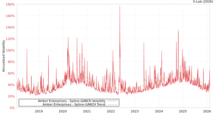 graph of Amber Enterprises SGARCH