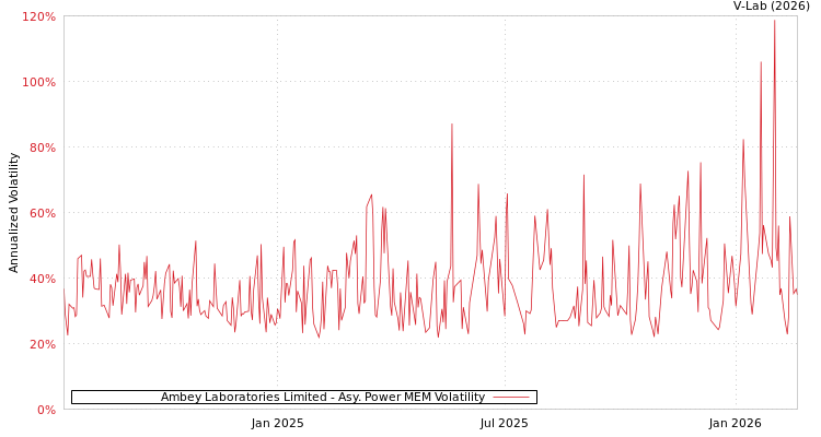 graph of Ambey Laboratories Limited APMEM