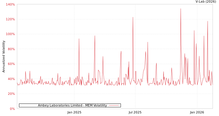 graph of Ambey Laboratories Limited MEM
