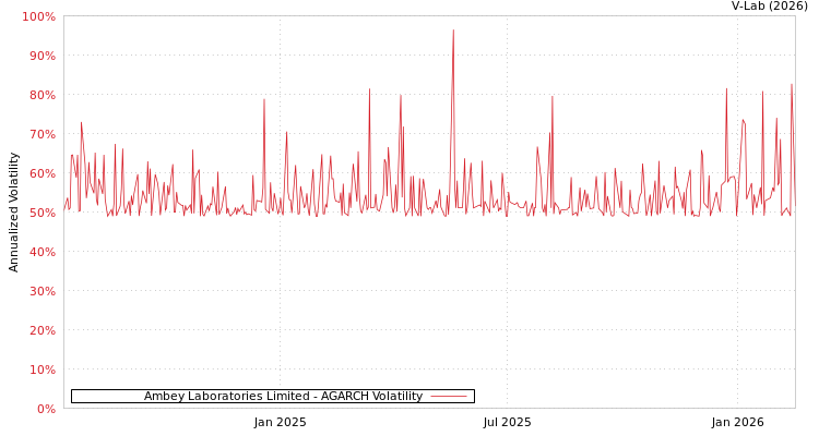 graph of Ambey Laboratories Limited AGARCH