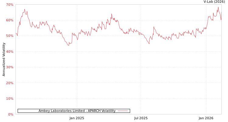 graph of Ambey Laboratories Limited APARCH