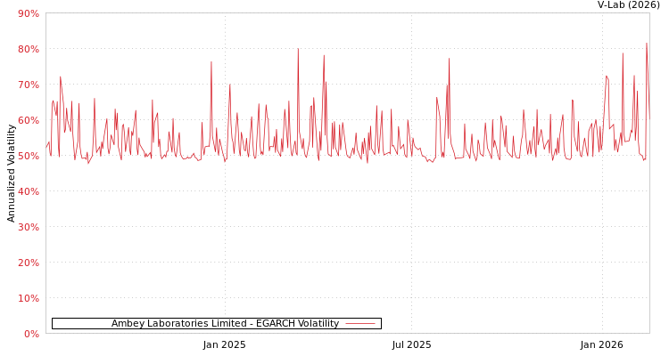 graph of Ambey Laboratories Limited EGARCH