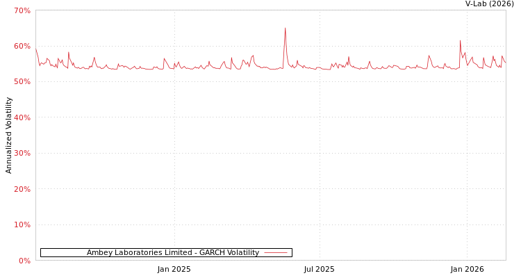 graph of Ambey Laboratories Limited GARCH
