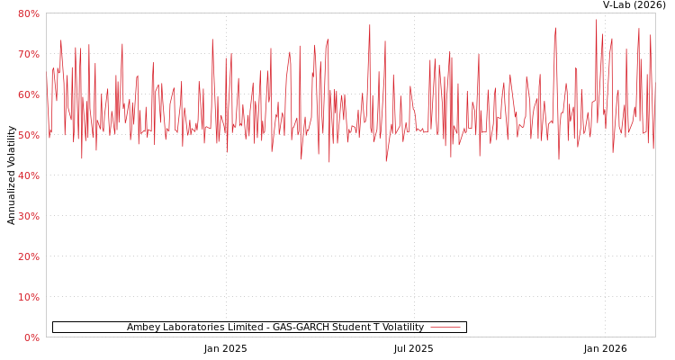 graph of Ambey Laboratories Limited GAS-GARCH-T